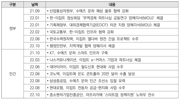 한국-이집트 협력･교류 사례