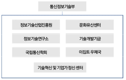 이집트 통신정보기술부(MCIT) 조직도