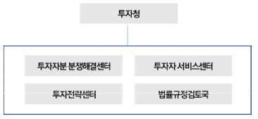 르완다 교육부(MINEDUC) 조직도