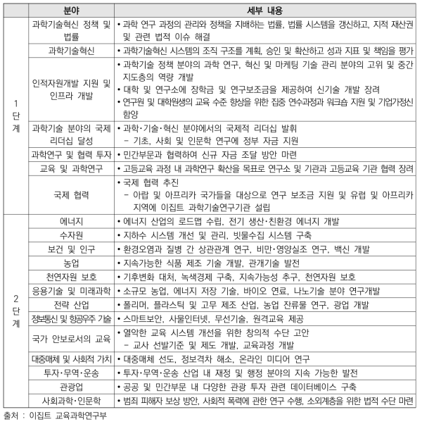 이집트 과학기술혁신 국가 전략 2030 단계별 세부 내용