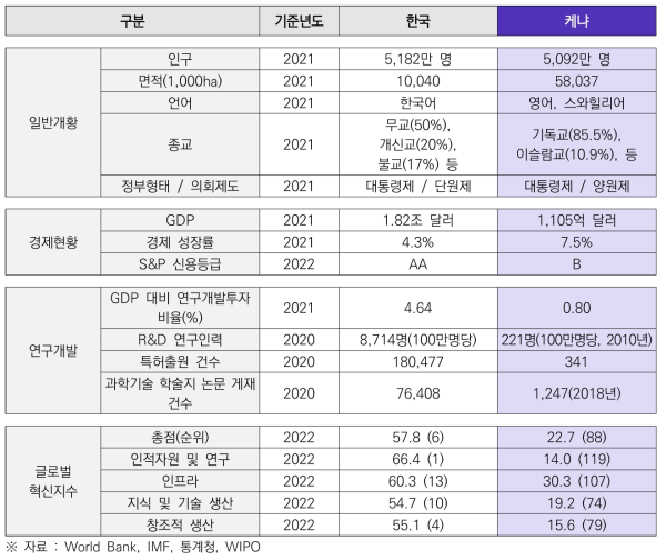 케냐 국가 개황 및 주요 과학기술 관련 지표