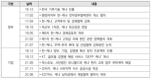 한국-케냐 협력･교류 사례