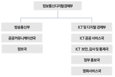 케냐 정보통신디지털경제부(MOIC-DE) 조직도