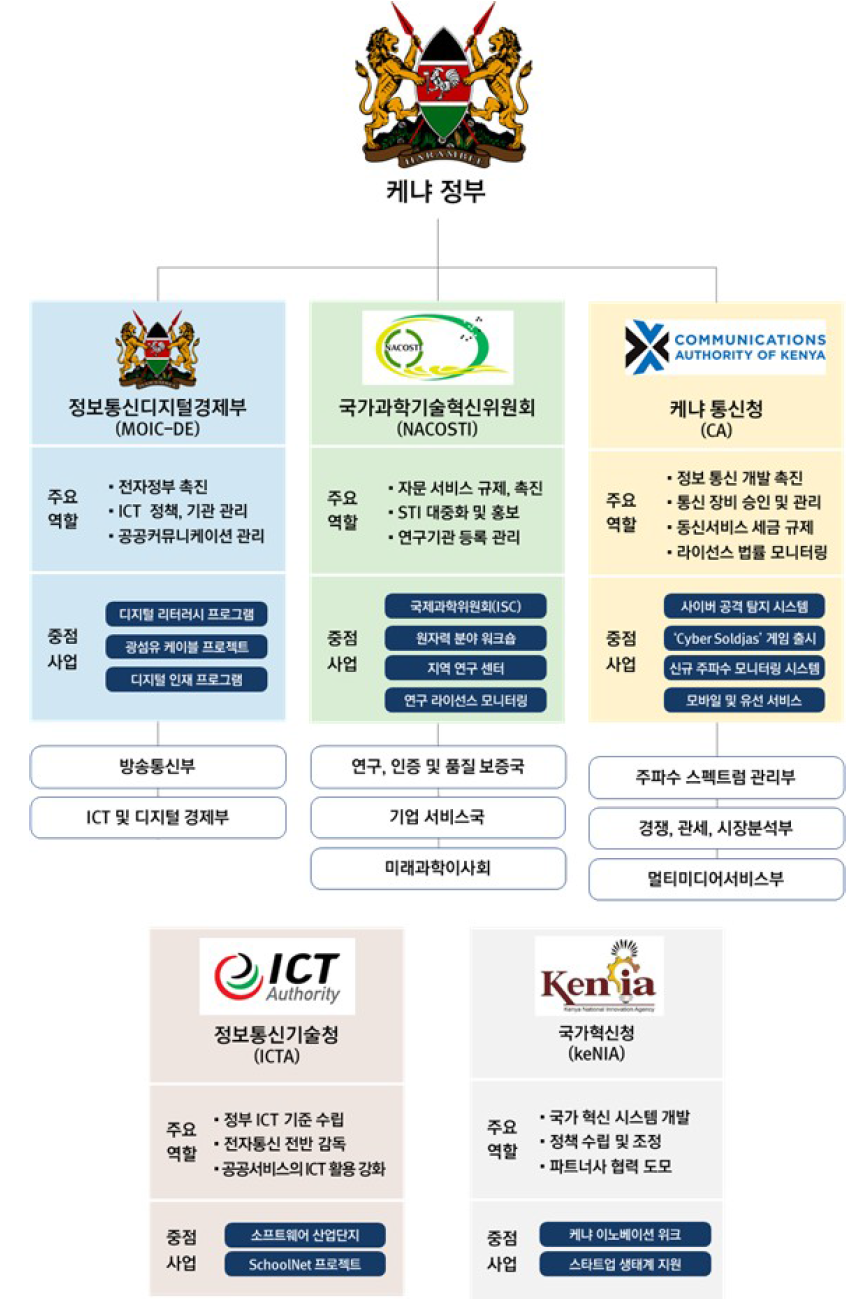 케냐 과학기술 관련 주요 거버넌스 및 연구소