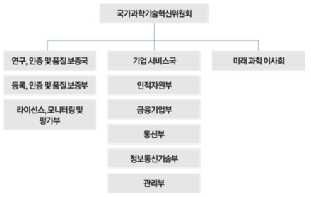 케냐 국가과학기술혁신위원회(NACOSTI) 조직도