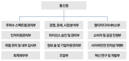 케냐 통신청(CA) 조직도