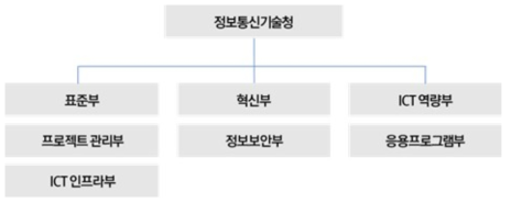 케냐 정보통신기술청(ICTA) 조직도