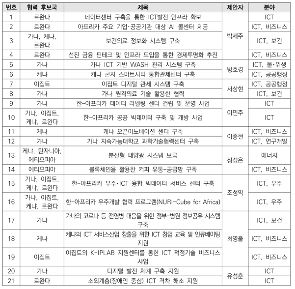 아프리카 과학기술･ICT 협력 아젠다 발굴 결과