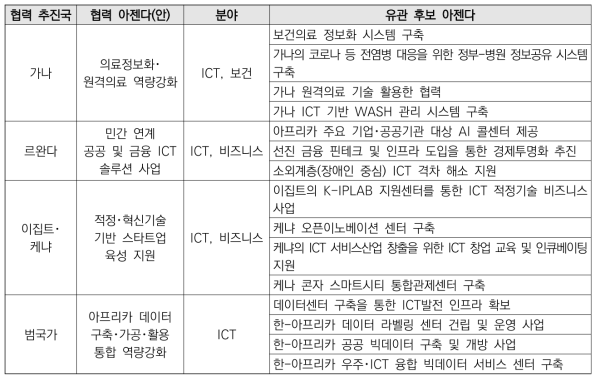 아프리카 과학기술･ICT 협력 아젠다(안) 통합 결과