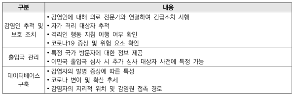 GH COVID-19 Tracker 애플리케이션 주요 기능