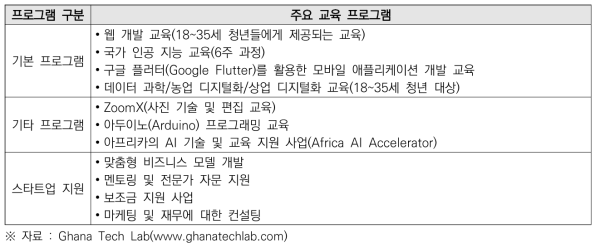 Ghana Tech Lab 주요 프로그램