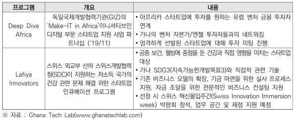 Impact Hub Accra의 스타트업 지원 프로그램