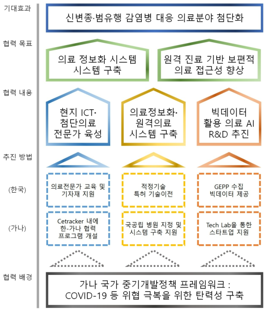 가나 의료정보화･원격의료 역량강화 협력전략