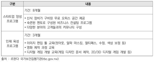 ICT 혁신센터 창업보육지원 프로그램 주요 내용