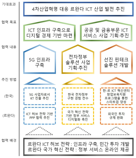 르완다 민간 연계 공공 및 금융 ICT 솔루션 사업 협력전략