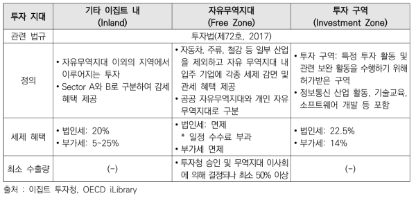 투자 지대 비교