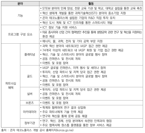 콘자 테크노폴리스 혁신 생태계 허브 모델