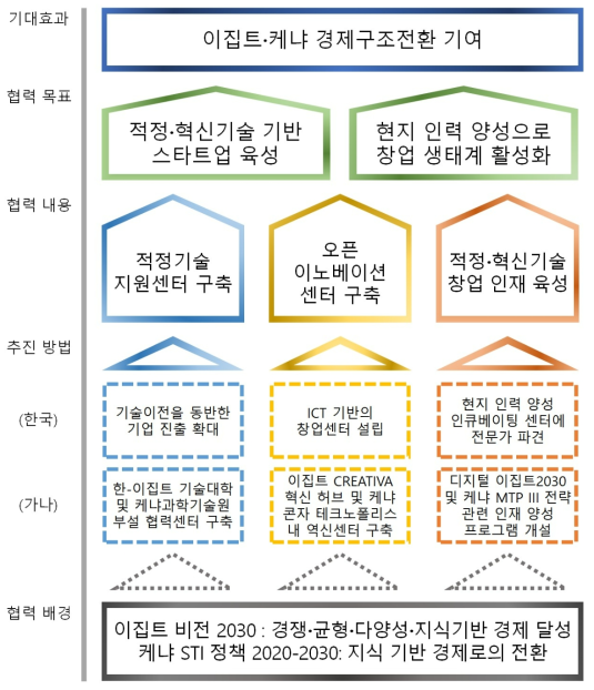 적정･혁신기술 기반 스타트업 육성 지원 협력전략