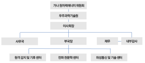 가나 우주과학기술원(GSSTI) 조직도