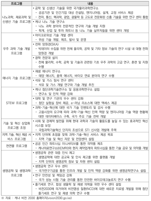 제3차 중기 계획(MTP III) 2018-2022 과학･기술･혁신 부문 주요 프로그램