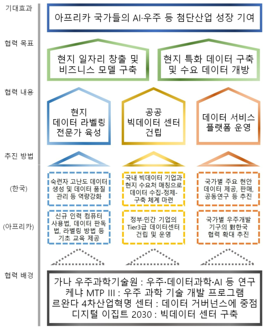 아프리카 데이터 구축･가공･활용 통합 역량강화 협력전략