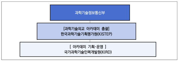 과학기술외교 아카데미 추진체계