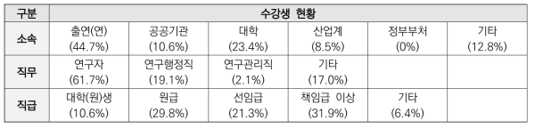 2022 과학기술외교 아카데미 수강생 현황