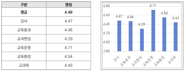 2022 과학기술외교 아카데미 전체 만족도