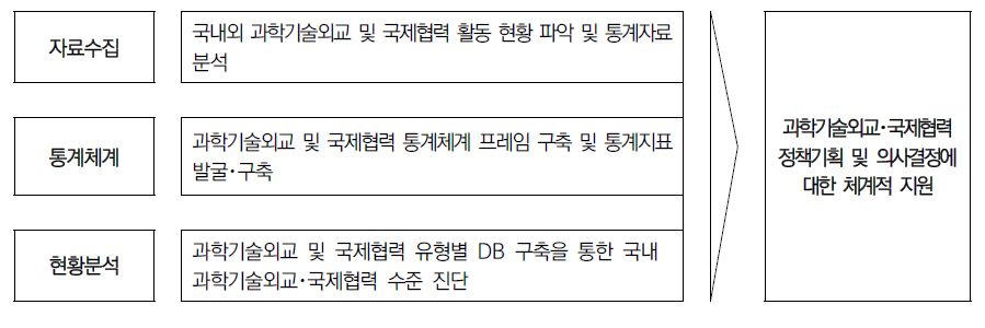 과학기술외교 및 국제협력 통계체계 구축 연구목적