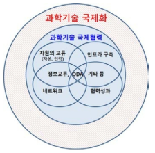 과학기술 국제화 및 국제협력 범위