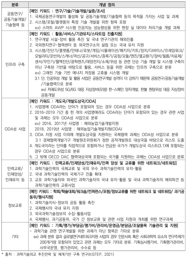 국제협력 분야 유형(정책수단)별 분류 기준 및 사업리스트