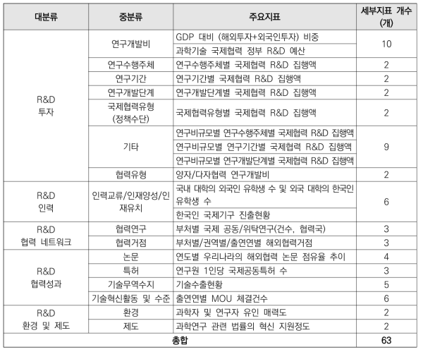 과학기술외교･국제협력 통계체계 요약