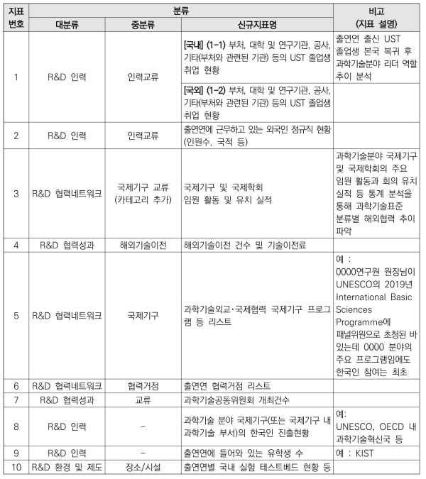 신규지표 후보(안) 설명