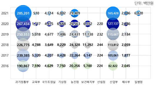 부처별 국제협력 연구개발 투자 현황(2016~2021년)