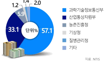 부처별 국제협력 연구개발 투자 비중(2021년)