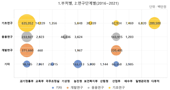 국제협력 R&D 연구개발 단계별 투자 현황(2016~2021년)