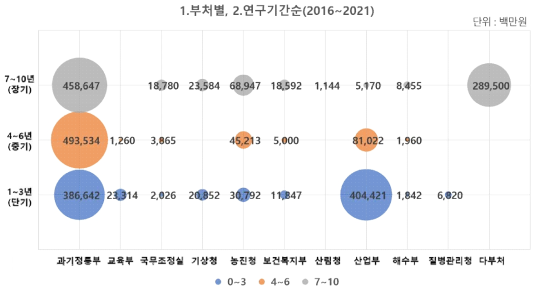 국제협력 R&D 연구기간별 투자 현황(2016~2021년)