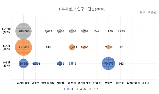 국제협력 R&D 연구기간별 투자 현황(2018년)