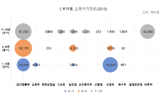 국제협력 R&D 연구기간별 투자 현황(2019년)