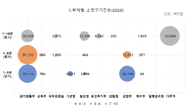 국제협력 R&D 연구기간별 투자 현황(2020년)