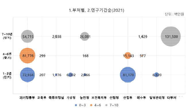 국제협력 R&D 연구기간별 투자 현황(2021년)