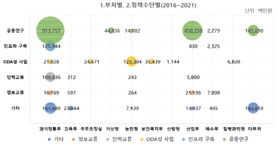 국제협력 R&D 국제협력 유형별 투자 현황(2016~2021년)