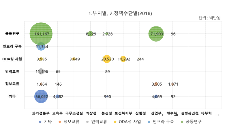 국제협력 R&D 국제협력 유형별 투자 현황(2018년)