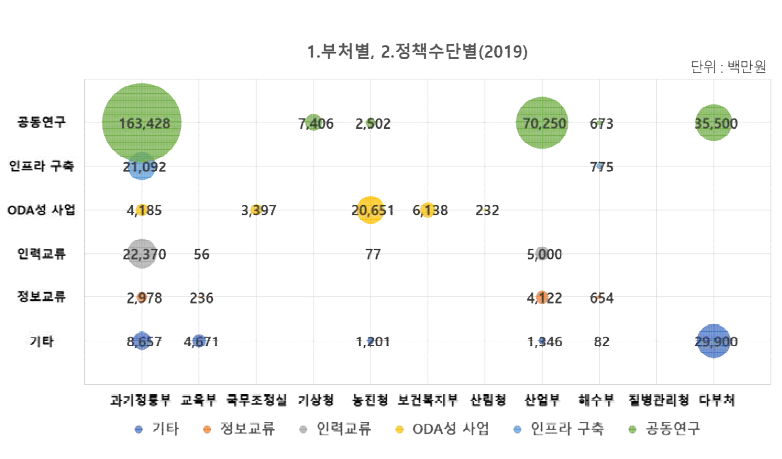 국제협력 R&D 국제협력 유형별 투자 현황(2019년)