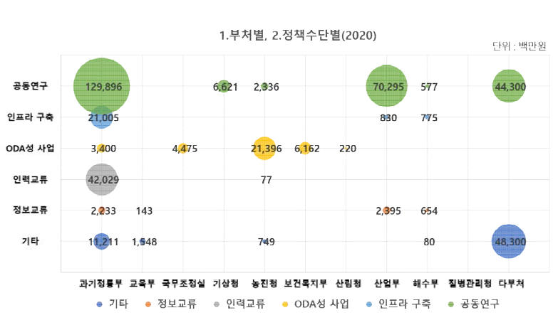 국제협력 R&D 국제협력 유형별 투자 현황(2020년)