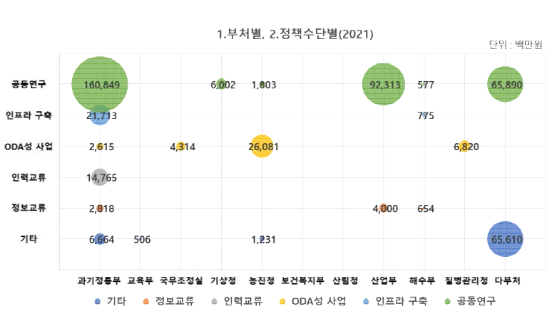 국제협력 R&D 국제협력 유형별 투자 현황(2021년)