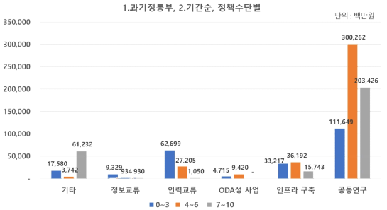 (과기정통부) 연구기간 및 국제협력 유형별 투자 현황(2018~2021년)