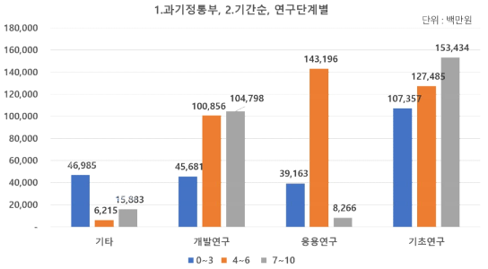 (과기정통부) 연구기간 및 연구단계별 투자 현황(2018~2021년)