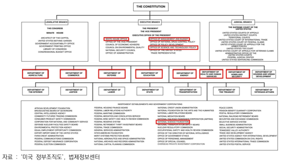 미국 연방정부 거버넌스 체계