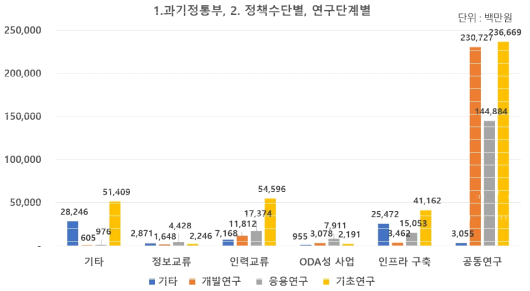 (과기정통부) 국제협력 유형 및 연구단계별 투자 현황(2018~2021년)